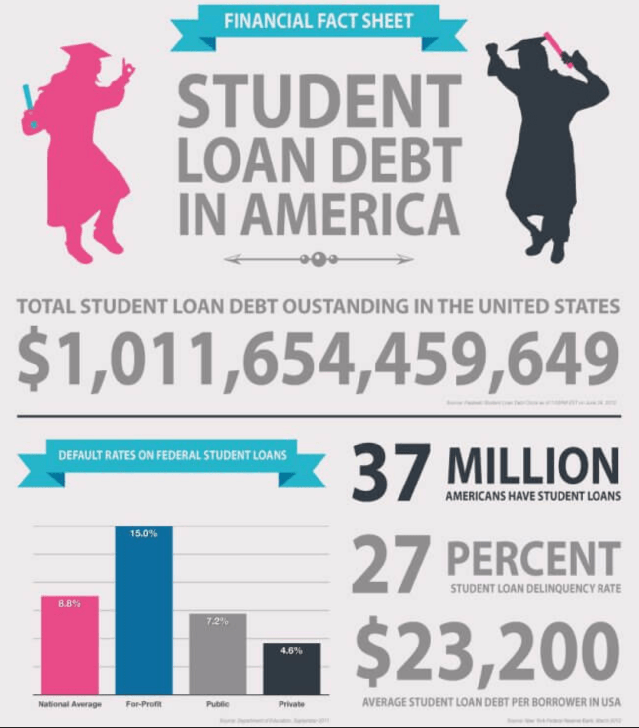 Default On A Private Student Loan