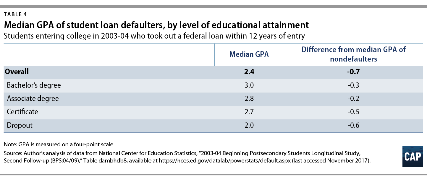 Default Private Student Loans