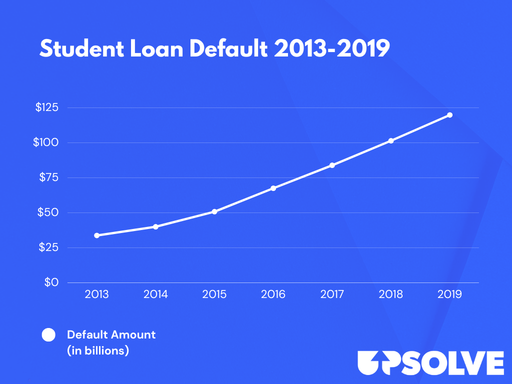 Private Student Loans Default