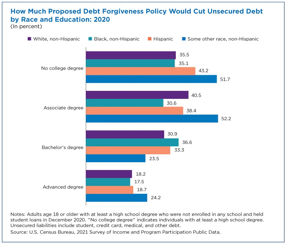 Settle Student Loans	Informational